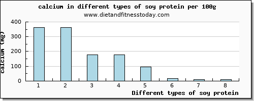 soy protein calcium per 100g